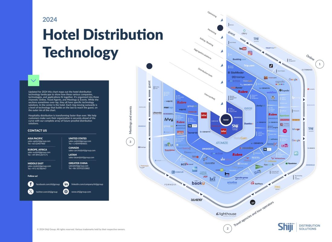 Shiji Global Distribution Chart 2024 indicates an industry in motion where adaptability and innovation are crucial